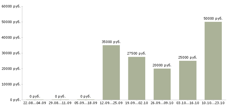 Вакансии техник по учету в Калининграде - Медиана зарплат техник по учету в Калининграде за 2 месяца