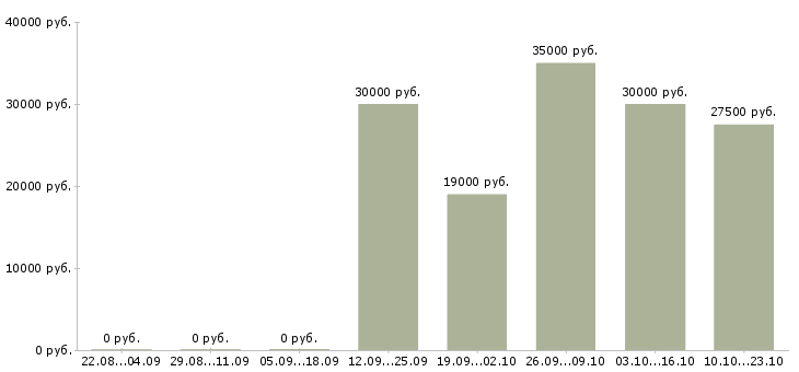 Вакансии техник по учету в Ярославле - Медиана зарплат техник по учету в Ярославле за 2 месяца