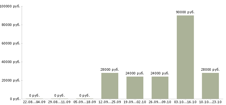 Вакансии требуется бухгалтер в Калининграде - Медиана зарплат требуется бухгалтер в Калининграде за 2 месяца