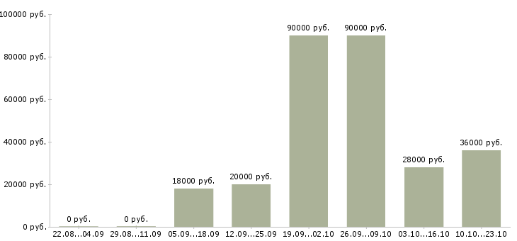 Вакансии требуется помощник в Пензе - Медиана зарплат требуется помощник в Пензе за 2 месяца