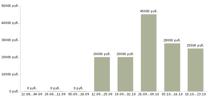Вакансии требуется помощник в Хабаровске - Медиана зарплат требуется помощник в Хабаровске за 2 месяца
