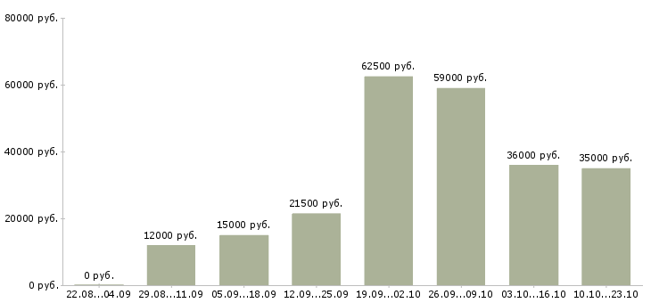 Вакансии требуются администраторы в Оренбурге - Медиана зарплат требуются администраторы в Оренбурге за 2 месяца