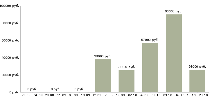 Вакансии требуются курьеры в Уфе - Медиана зарплат требуются курьеры в Уфе за 2 месяца