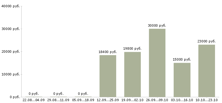 Вакансии требуются повара в Туле - Медиана зарплат требуются повара в Туле за 2 месяца