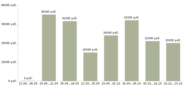 Вакансии удаленно менеджер Чечня - Медиана зарплат удаленно менеджер Чечня за 2 месяца