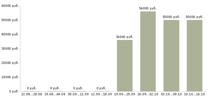 Вакансии упаковщики с жильем в Рязани - Медиана зарплат упаковщики с жильем в Рязани за 2 месяца