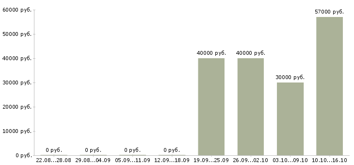 Вакансии управляющий розничным магазином в Ижевске - Медиана зарплат управляющий розничным магазином в Ижевске за 2 месяца