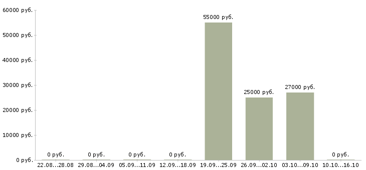 Вакансии управляющий розничным магазином в Туле - Медиана зарплат управляющий розничным магазином в Туле за 2 месяца