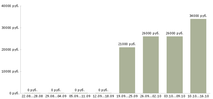 Вакансии экономист в управляющую компанию в Солнечногорске - Медиана зарплат экономист в управляющую компанию в Солнечногорске за 2 месяца