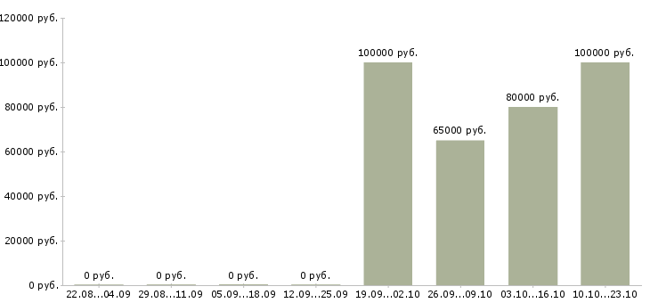 Вакансии эксперт по недвижимости Нижний новгород - Медиана зарплат эксперт по недвижимости Нижний новгород за 2 месяца