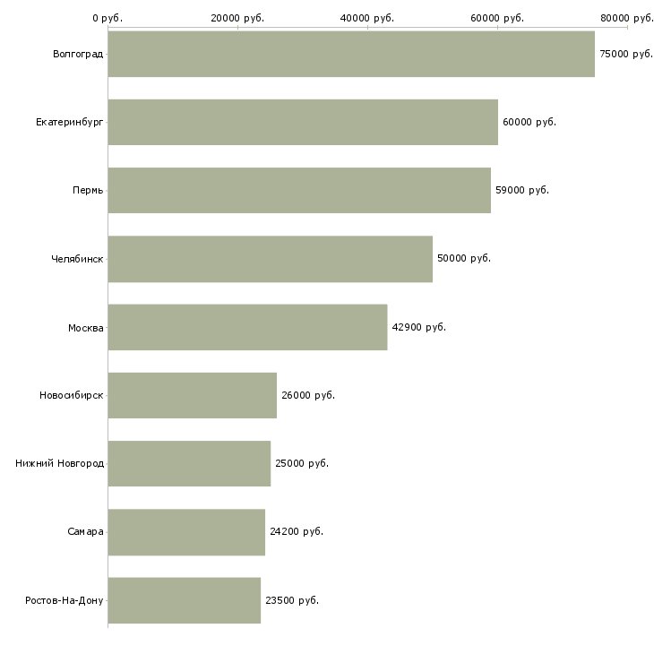 Поиск работы обвальщик-Медиана зарплаты для вакансии «обвальщик» в других городах