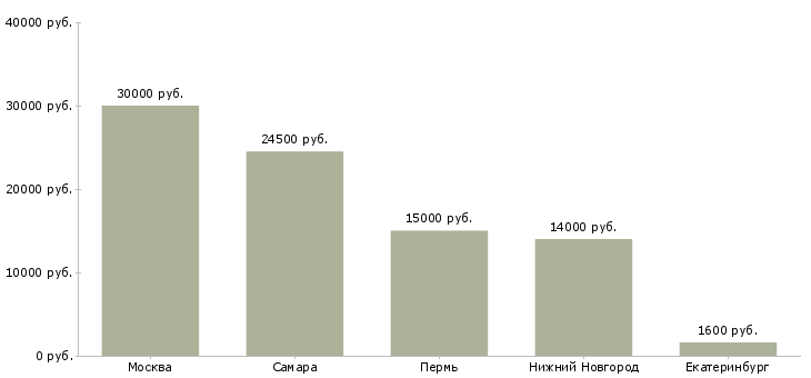 Поиск работы охранник банка-Медиана зарплаты для вакансии «охранник банка» в других городах