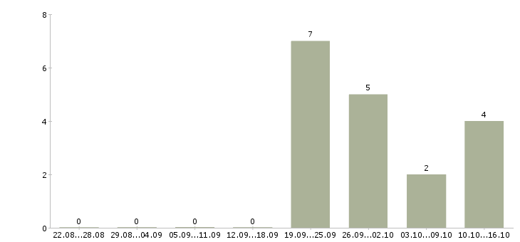 Работа охранник в торговый магазин Башкортостан - Число вакансий Башкортостан по специальности охранник в торговый магазин за 2 месяца