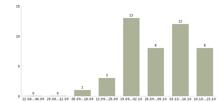 Работа технолог на пищевое производство Башкортостан - Число вакансий Башкортостан по специальности технолог на пищевое производство за 2 месяца