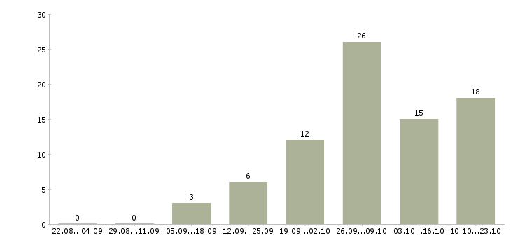 Работа дополнительный доход Дагестан - Число вакансий Дагестан по специальности дополнительный доход за 2 месяца