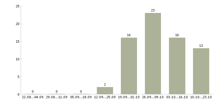 Работа дома без опыта работы Йошкар-ола - Число вакансий Йошкар-ола по специальности дома без опыта работы за 2 месяца