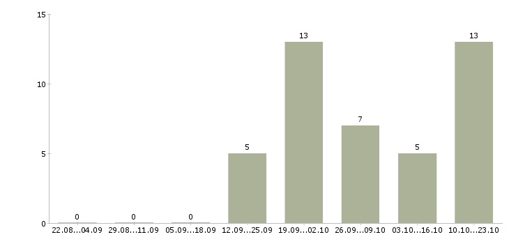 Работа корпоративный менеджер Кабардино-балкария - Число вакансий Кабардино-балкария по специальности корпоративный менеджер за 2 месяца