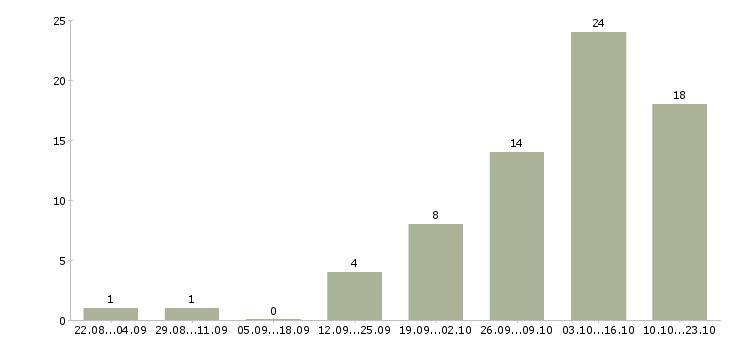 Работа рабочий персонал Кабардино-балкария - Число вакансий Кабардино-балкария по специальности рабочий персонал за 2 месяца