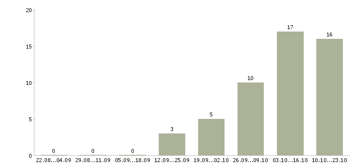 Работа подработка по интернету Карелия - Число вакансий Карелия по специальности подработка по интернету за 2 месяца
