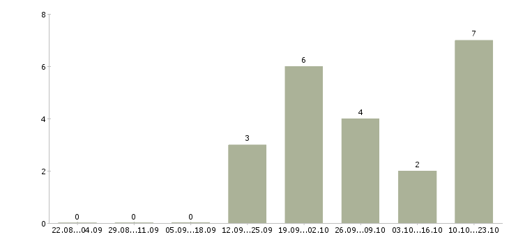 Работа сварщик на вахту Карелия - Число вакансий Карелия по специальности сварщик на вахту за 2 месяца