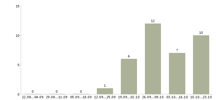 Работа сотрудник в интернете Колпино - Число вакансий Колпино по специальности сотрудник в интернете за 2 месяца