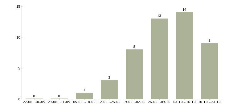 Работа менеджер региональный Набережные челны - Число вакансий Набережные челны по специальности менеджер региональный за 2 месяца