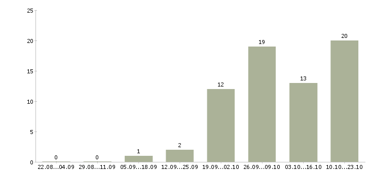 Работа подработка в интернет Набережные челны - Число вакансий Набережные челны по специальности подработка в интернет за 2 месяца