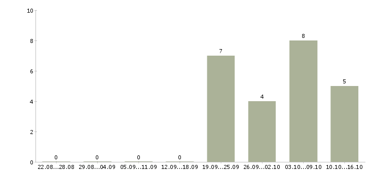 Работа администратор торговых точек Нижний новгород - Число вакансий Нижний новгород по специальности администратор торговых точек за 2 месяца