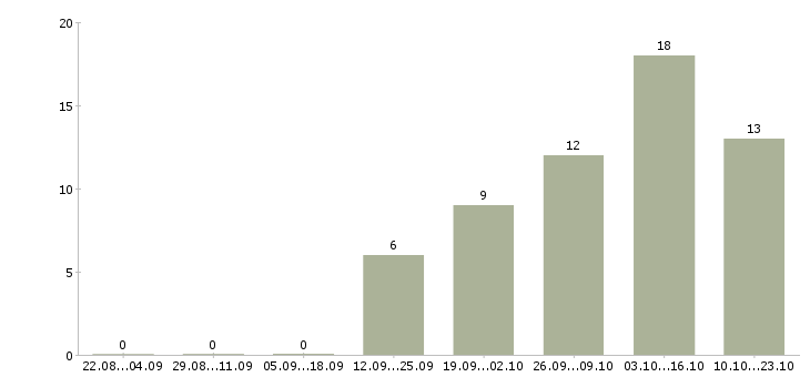Работа контролер отк Нижний новгород - Число вакансий Нижний новгород по специальности контролер отк за 2 месяца