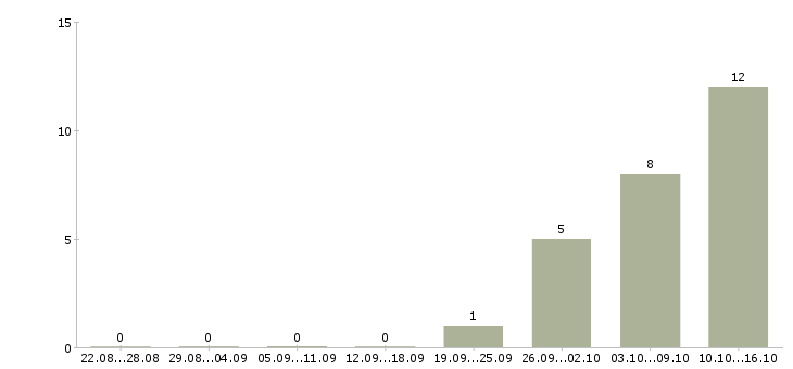 Работа специалист отдела кадров Нижний новгород - Число вакансий Нижний новгород по специальности специалист отдела кадров за 2 месяца