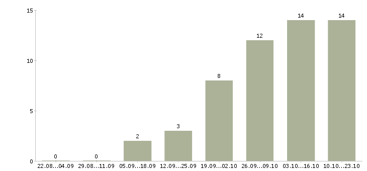 Работа работник магазина Ростов-на-дону - Число вакансий Ростов-на-дону по специальности работник магазина за 2 месяца