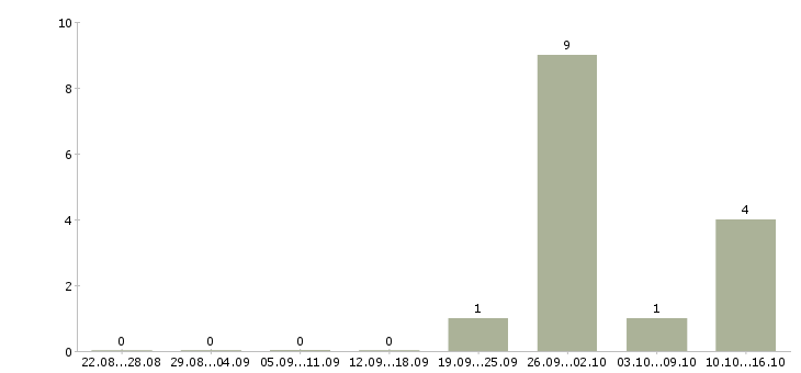 Работа идет набор сотрудников Татарстан - Число вакансий Татарстан по специальности идет набор сотрудников за 2 месяца