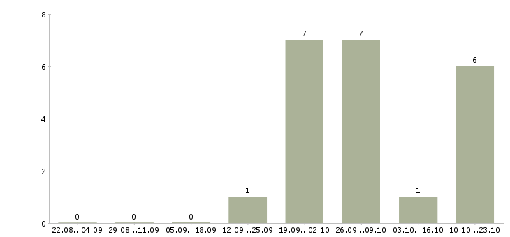 Работа сотрудники на склад Хакасия - Число вакансий Хакасия по специальности сотрудники на склад за 2 месяца