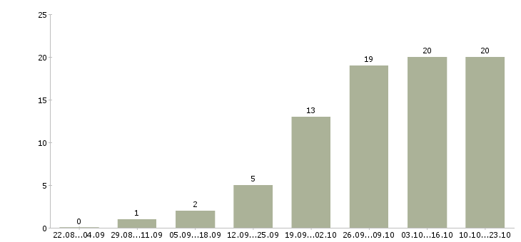 Работа менеджер удаленный Чечня - Число вакансий Чечня по специальности менеджер удаленный за 2 месяца
