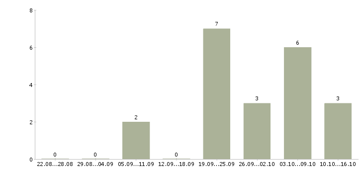 Работа менеджер по сопровождению продаж Якутия - Число вакансий Якутия по специальности менеджер по сопровождению продаж за 2 месяца