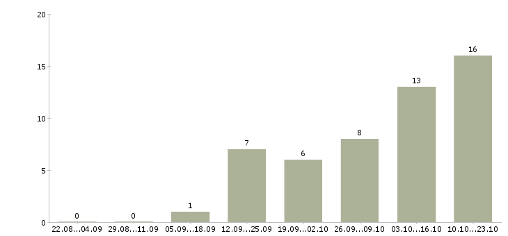 Работа корпоративный менеджер в Абакане - Число вакансий в Абакане по специальности корпоративный менеджер за 2 месяца