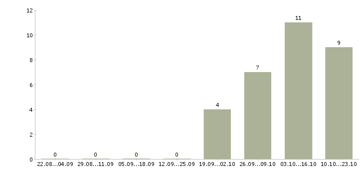 Работа сварщики накс в Архангельске - Число вакансий в Архангельске по специальности сварщики накс за 2 месяца