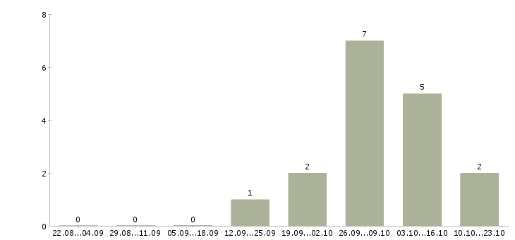 Работа рабочие на завод в Барнауле - Число вакансий в Барнауле по специальности рабочие на завод за 2 месяца