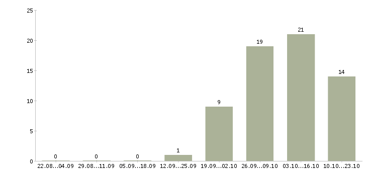 Работа охранник 5 5 в Белгороде - Число вакансий в Белгороде по специальности охранник 5 5 за 2 месяца