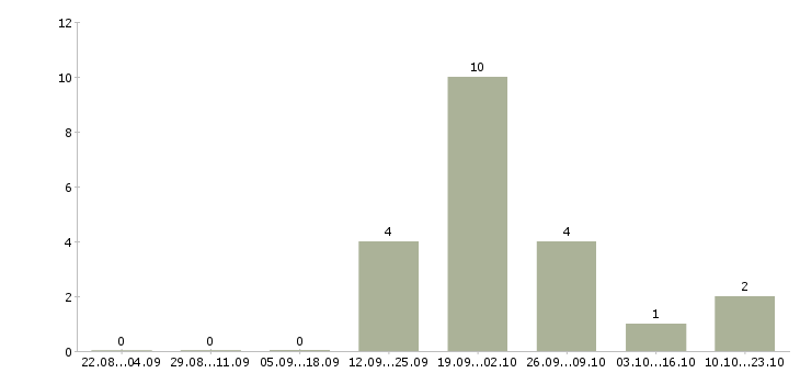 Работа продавец в продуктовый магазин в Белгороде - Число вакансий в Белгороде по специальности продавец в продуктовый магазин за 2 месяца