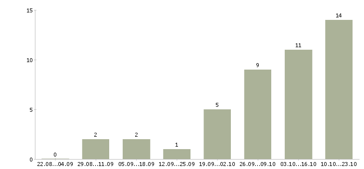 Работа менеджер на телефон в Бийске - Число вакансий в Бийске по специальности менеджер на телефон за 2 месяца