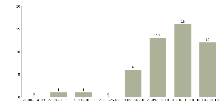 Работа кассир 2 2 в Владикавказе - Число вакансий в Владикавказе по специальности кассир 2 2 за 2 месяца
