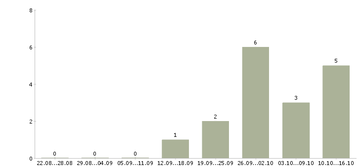 Работа директор проекта в Владимире - Число вакансий в Владимире по специальности директор проекта за 2 месяца