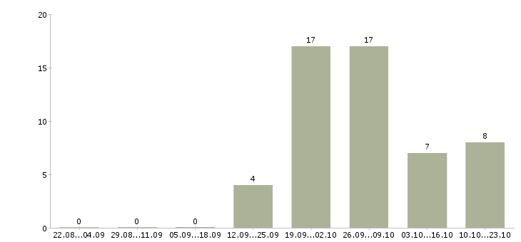 Работа мастер по ремонту телефонов в Волгограде - Число вакансий в Волгограде по специальности мастер по ремонту телефонов за 2 месяца