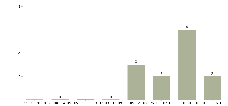Работа торговый представитель в организацию в Волгограде - Число вакансий в Волгограде по специальности торговый представитель в организацию за 2 месяца