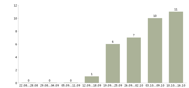 Работа интернет занятость на дому в Вологде - Число вакансий в Вологде по специальности интернет занятость на дому за 2 месяца
