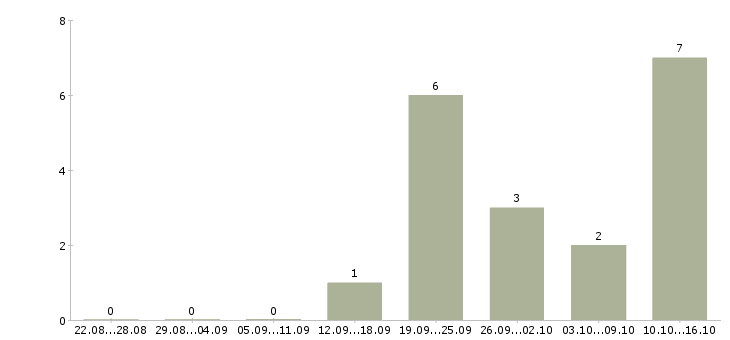 Работа менеджер отдела сопровождения продаж в Воронеже - Число вакансий в Воронеже по специальности менеджер отдела сопровождения продаж за 2 месяца