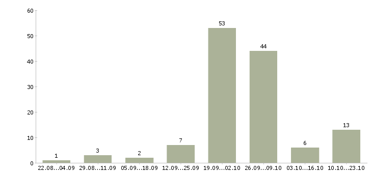 Работа сварщик на вахту в Воронеже - Число вакансий в Воронеже по специальности сварщик на вахту за 2 месяца