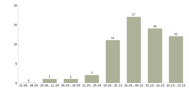 Работа инженер на производство в Дзержинске - Число вакансий в Дзержинске по специальности инженер на производство за 2 месяца