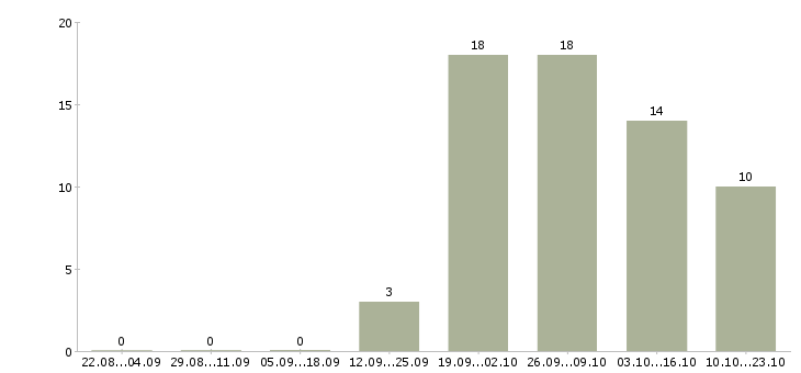 Работа менеджер на договора в Зеленограде - Число вакансий в Зеленограде по специальности менеджер на договора за 2 месяца
